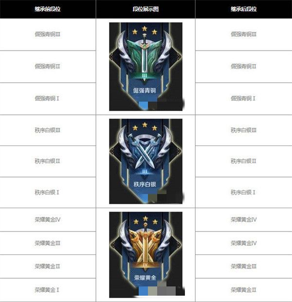 王者荣耀s30段位怎么继承？王者荣耀s30段位继承表一览图-九图集
